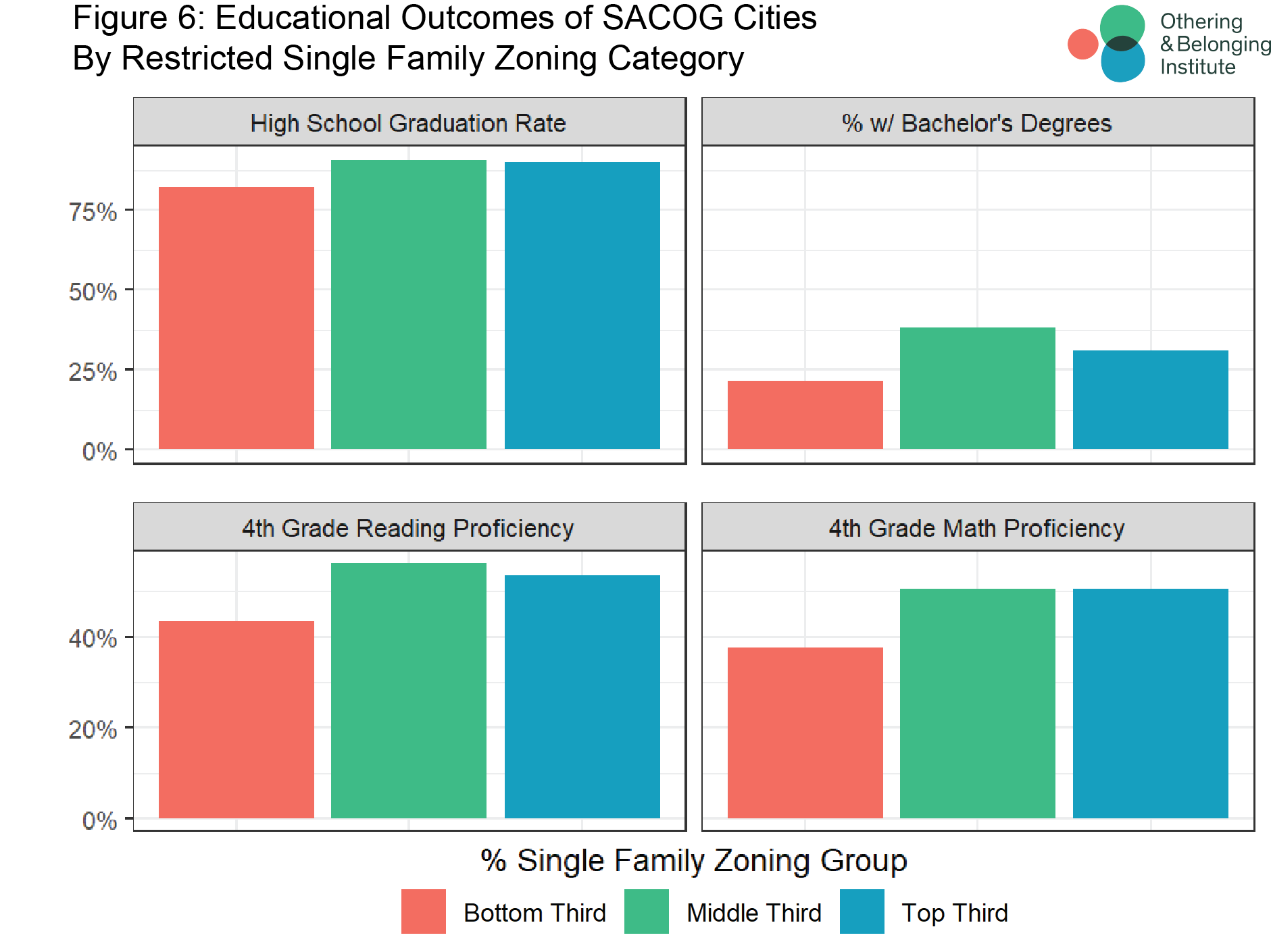 SingleFamily Zoning in the Sacramento Region Othering & Belonging